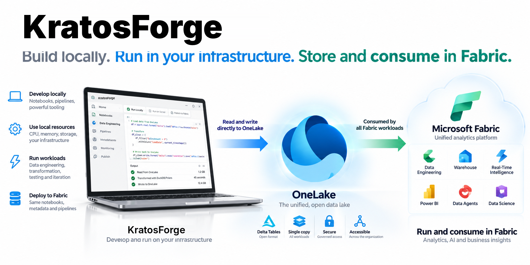 KratosForge: build locally, run in your infrastructure, read and write directly to OneLake, and consume in every Microsoft Fabric workload