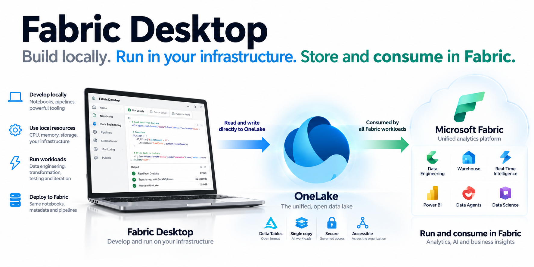 Fabric Desktop by KratosBI: build locally, run in your infrastructure, read and write directly to OneLake, and consume in every Microsoft Fabric workload